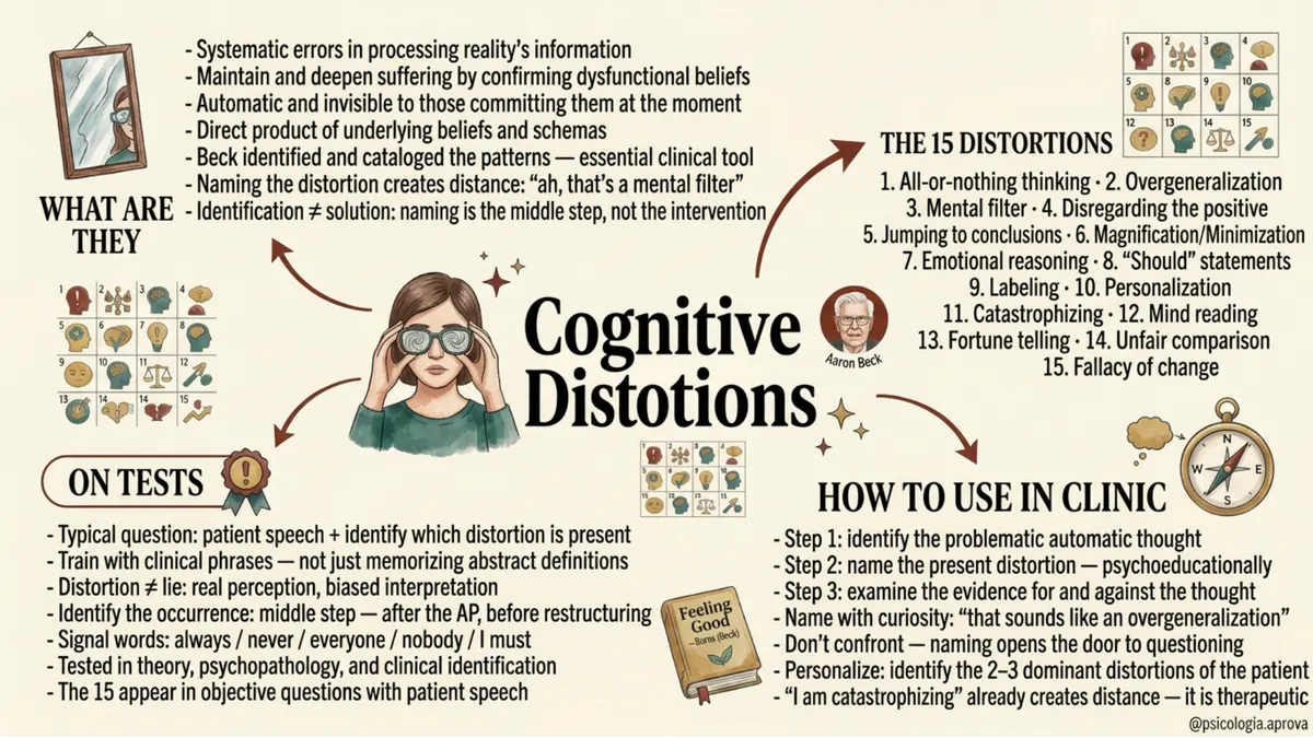 Mind map of cognitive distortions