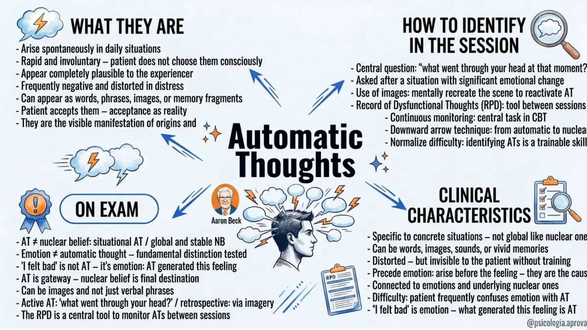 Mind map about automatic thoughts